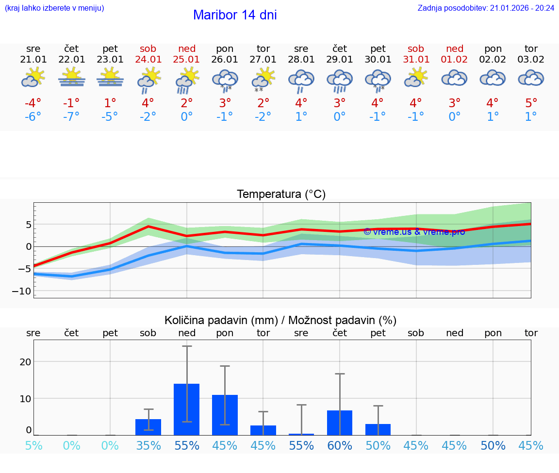 VREME 15 DNI  Maribor
