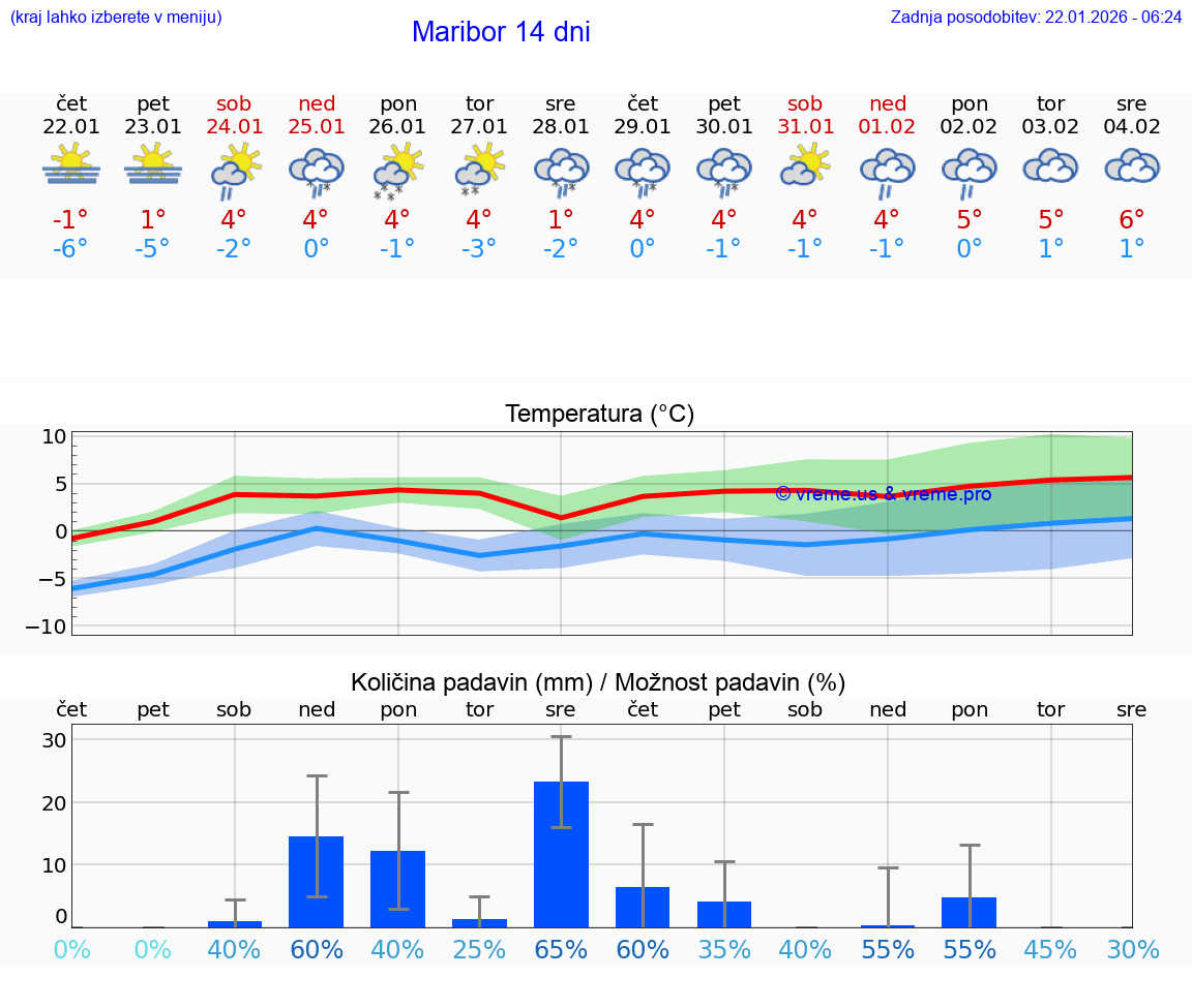 VREME 15 DNI  Maribor