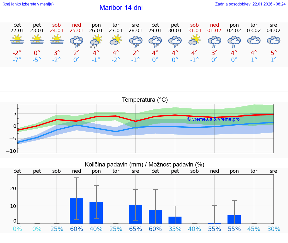 VREME 15 DNI  Maribor