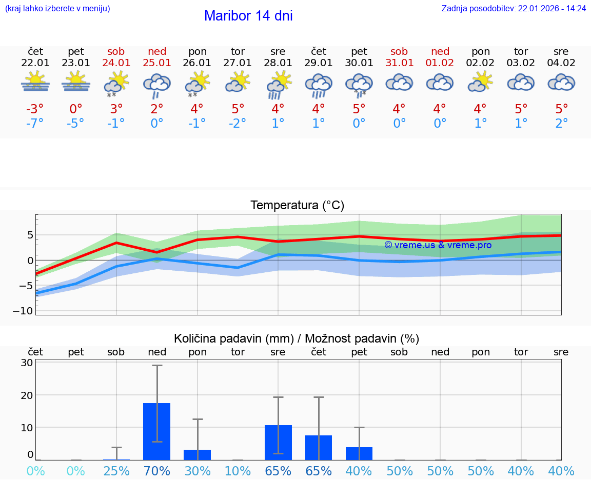 VREME 25 DNI  Maribor