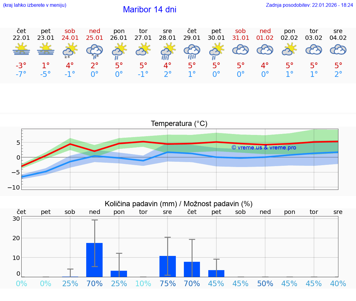 VREME 15 DNI  Maribor