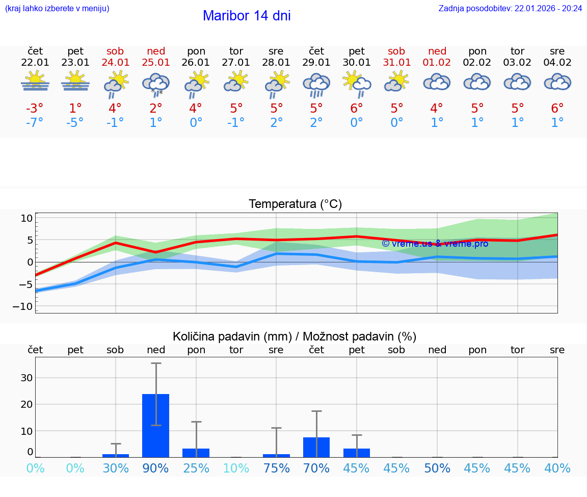 VREME 15 DNI  Maribor