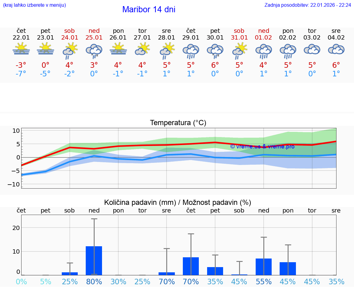 VREME 15 DNI  Maribor