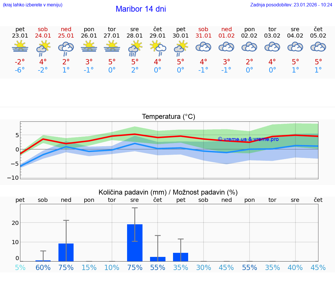 VREME 25 DNI  Maribor