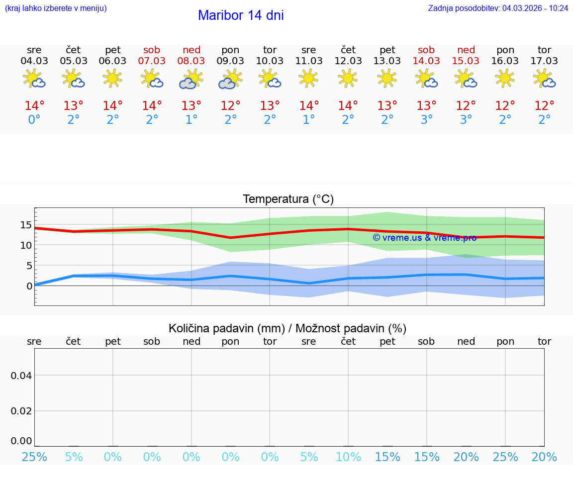 VREME 25 DNI  Maribor