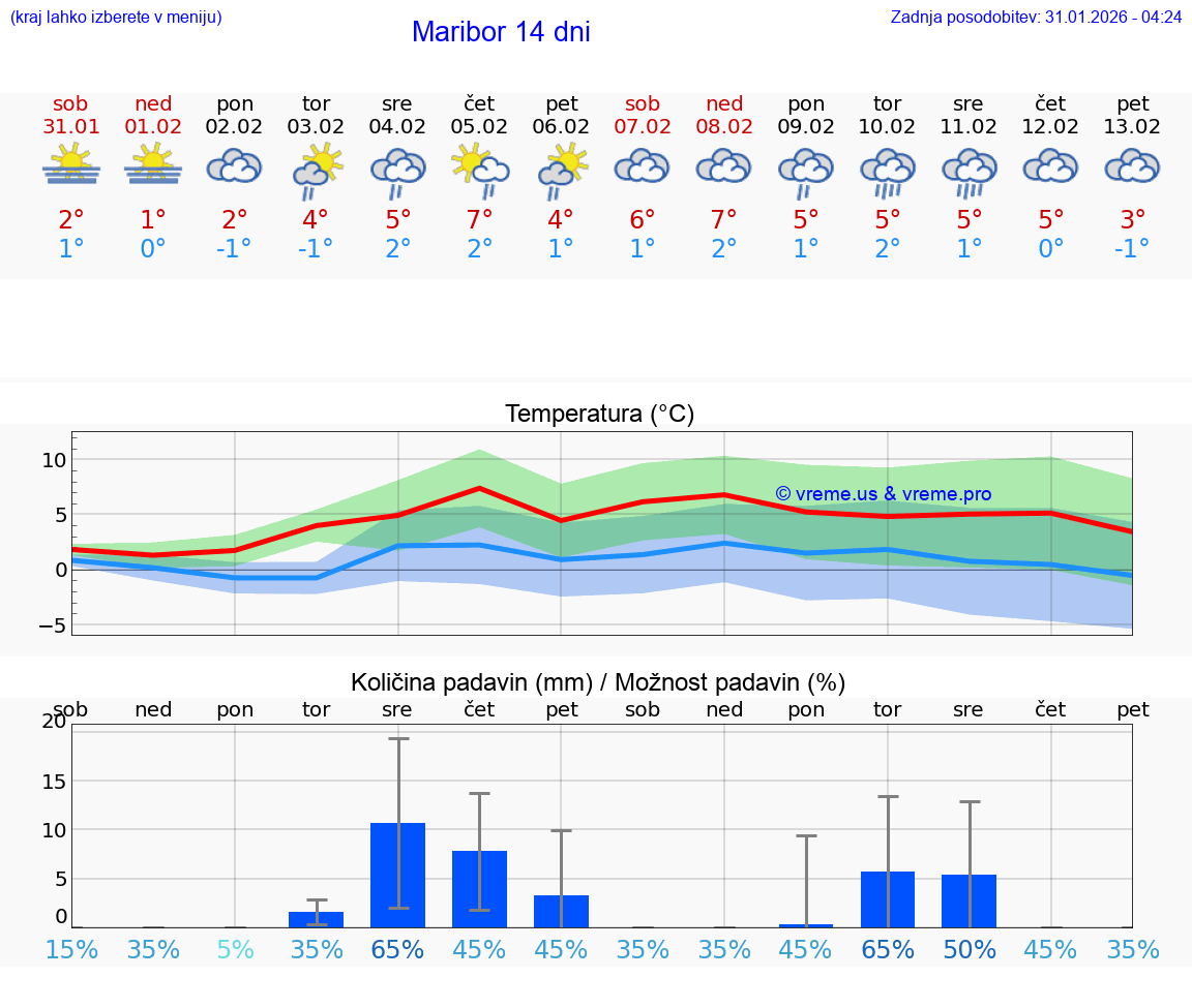 VREME 15 DNI  Maribor