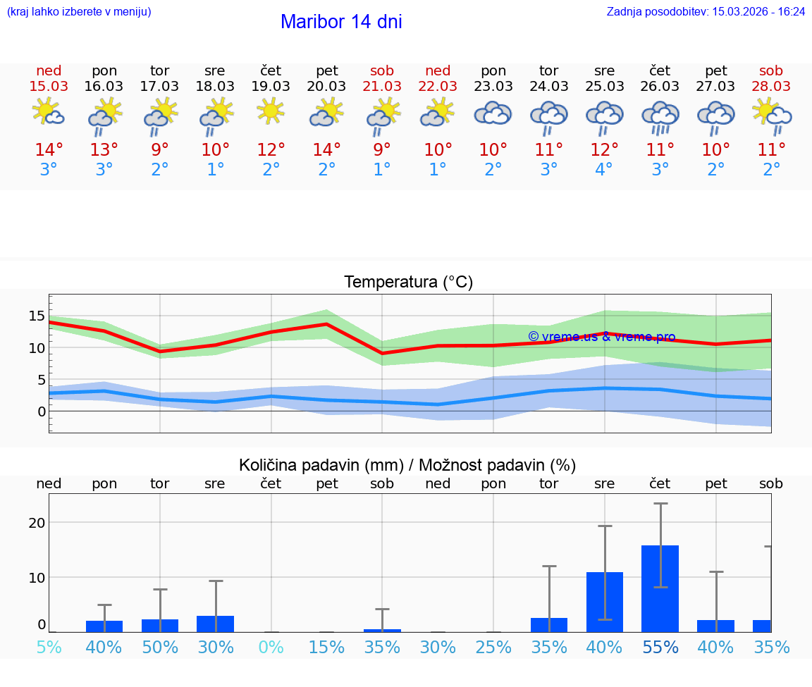 VREME 25 DNI  Maribor