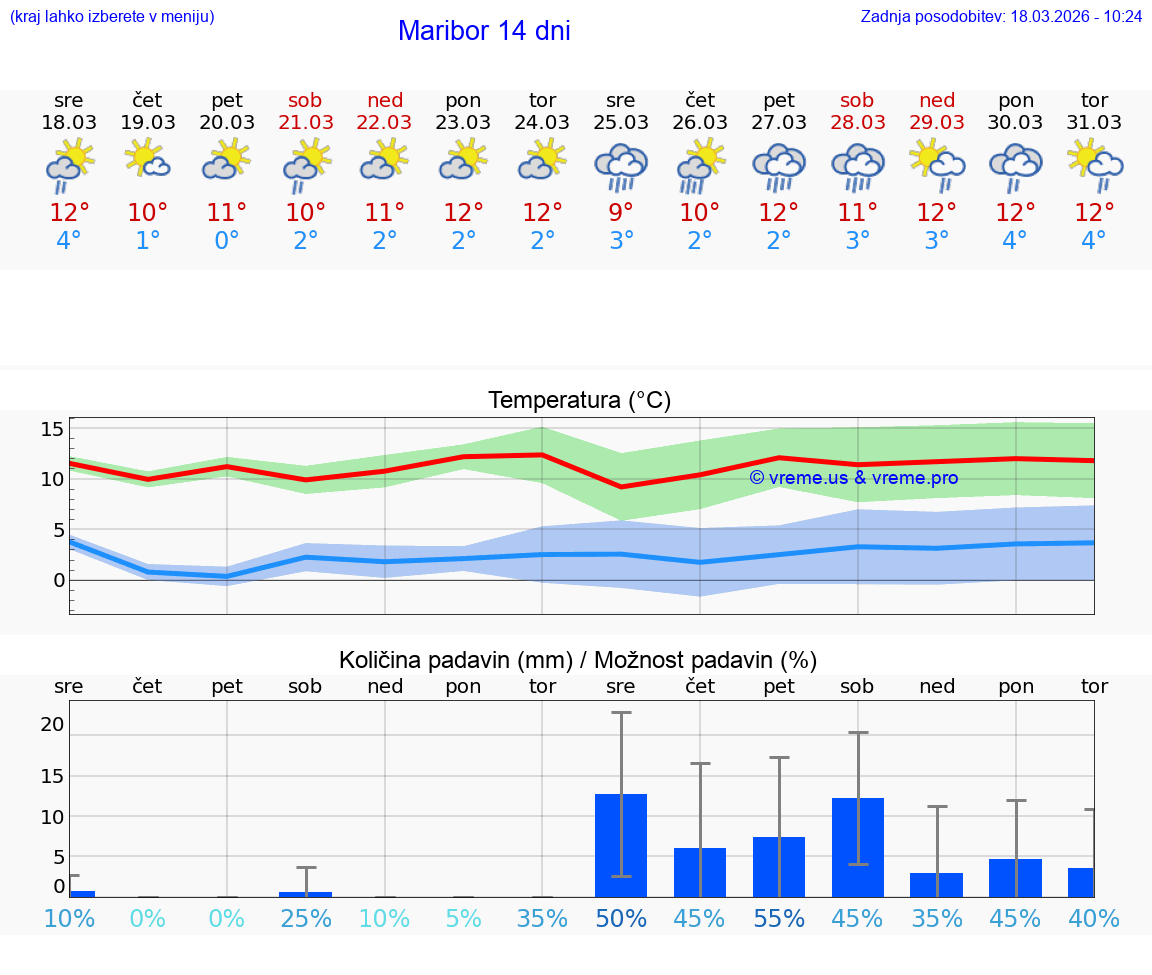 VREME 25 DNI  Maribor