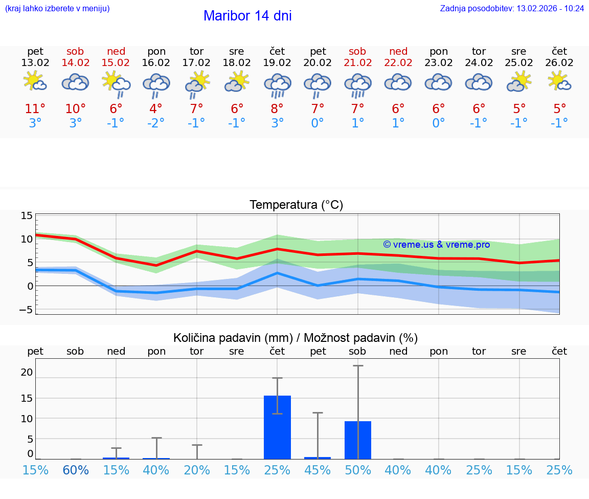 VREME 25 DNI  Maribor