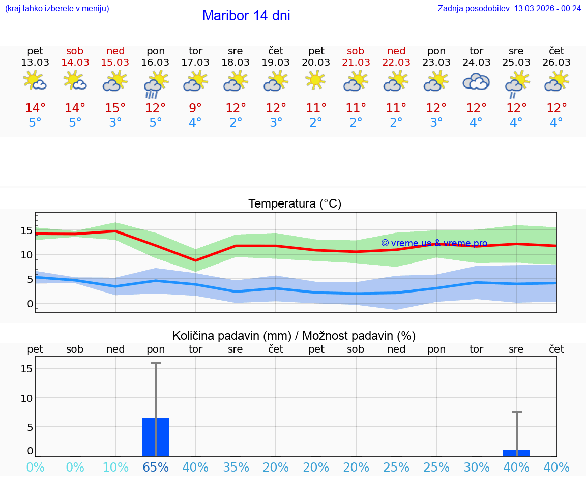 VREME 25 DNI  Maribor