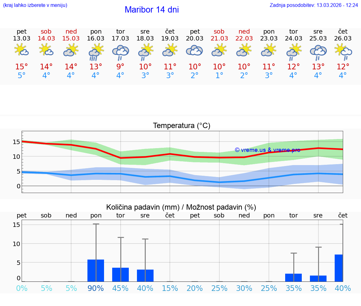 VREME 25 DNI  Maribor