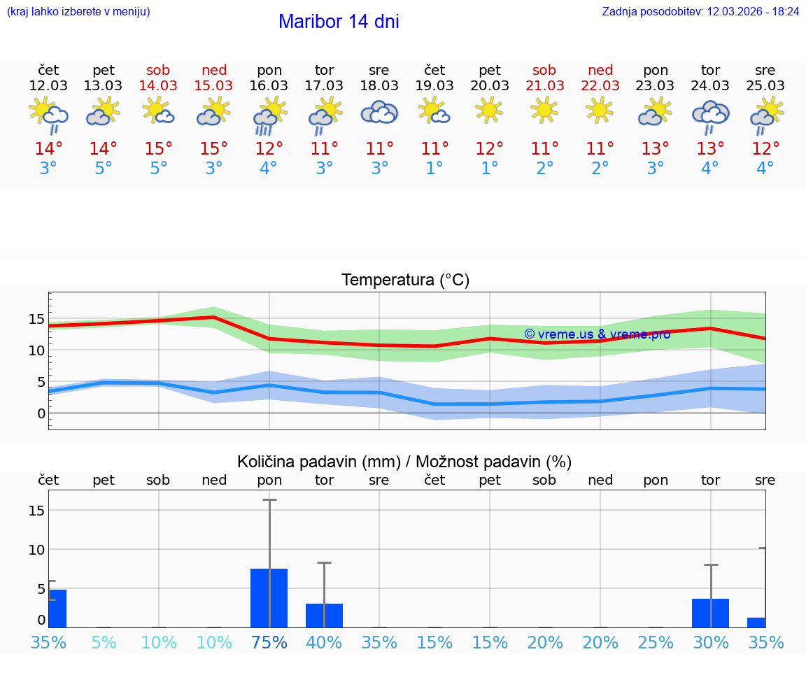 VREME 25 DNI  Maribor