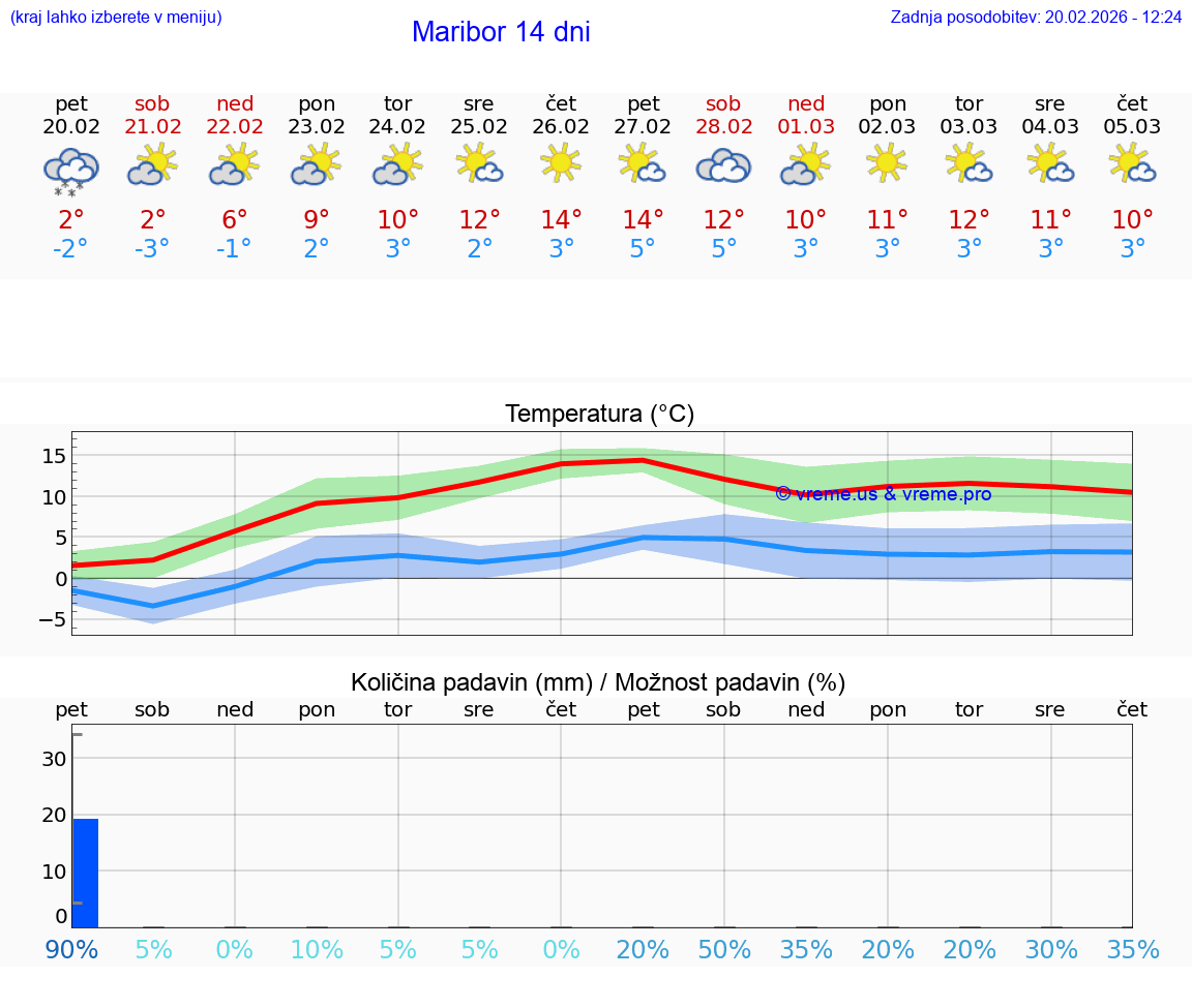 VREME 25 DNI  Maribor