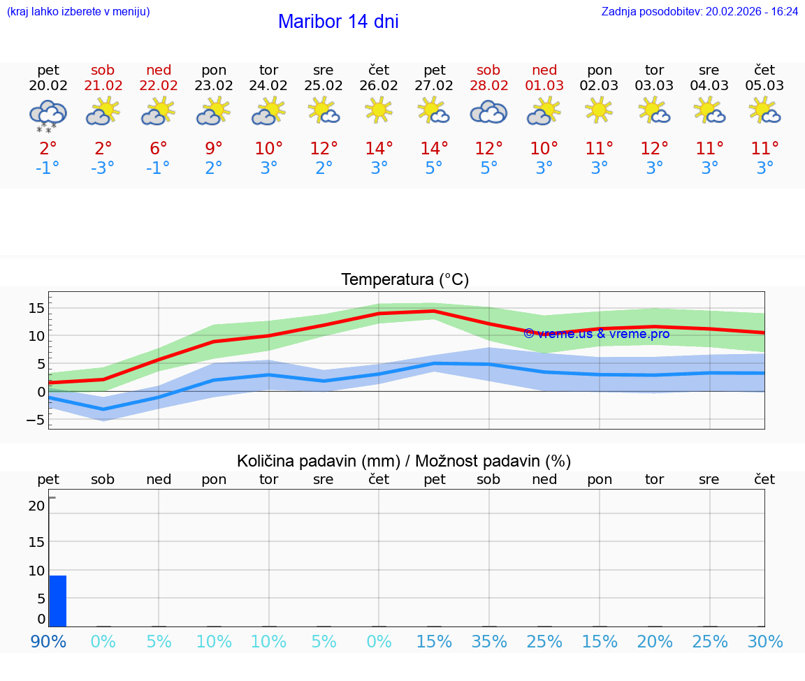 VREME 15 DNI  Maribor