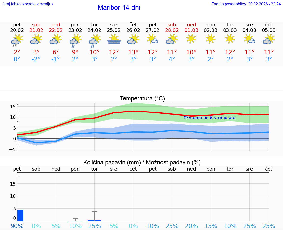 VREME 15 DNI  Maribor