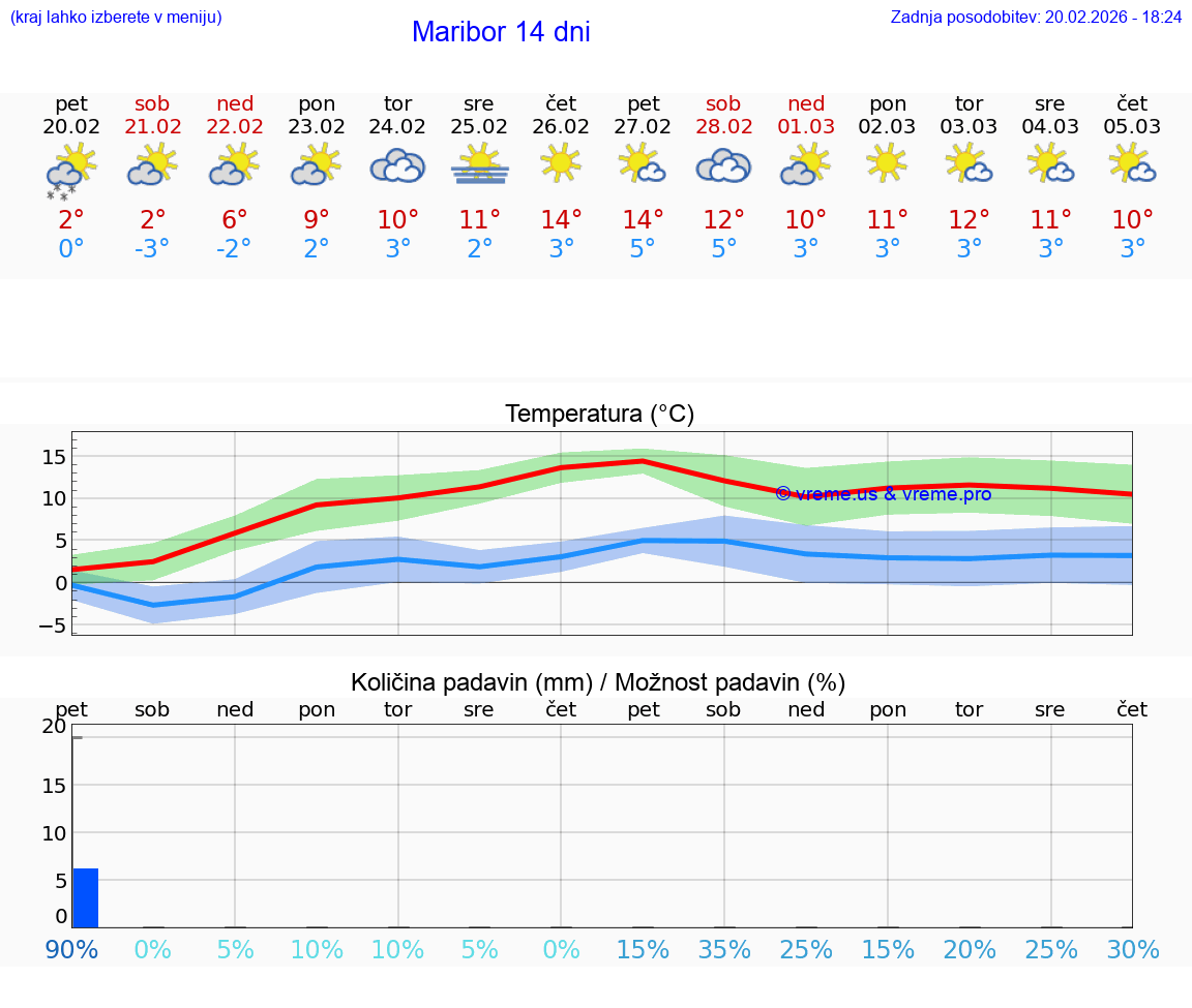 VREME 15 DNI  Maribor