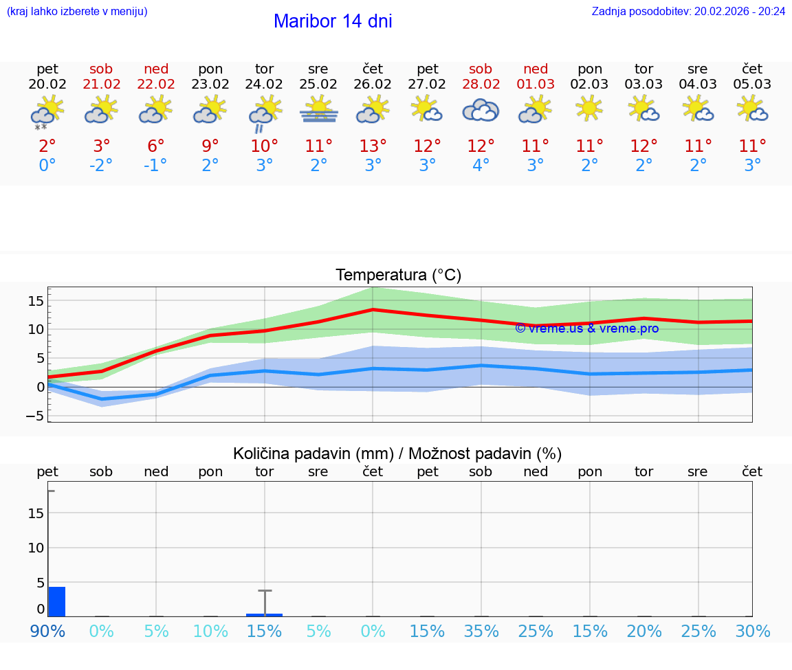 VREME 15 DNI  Maribor