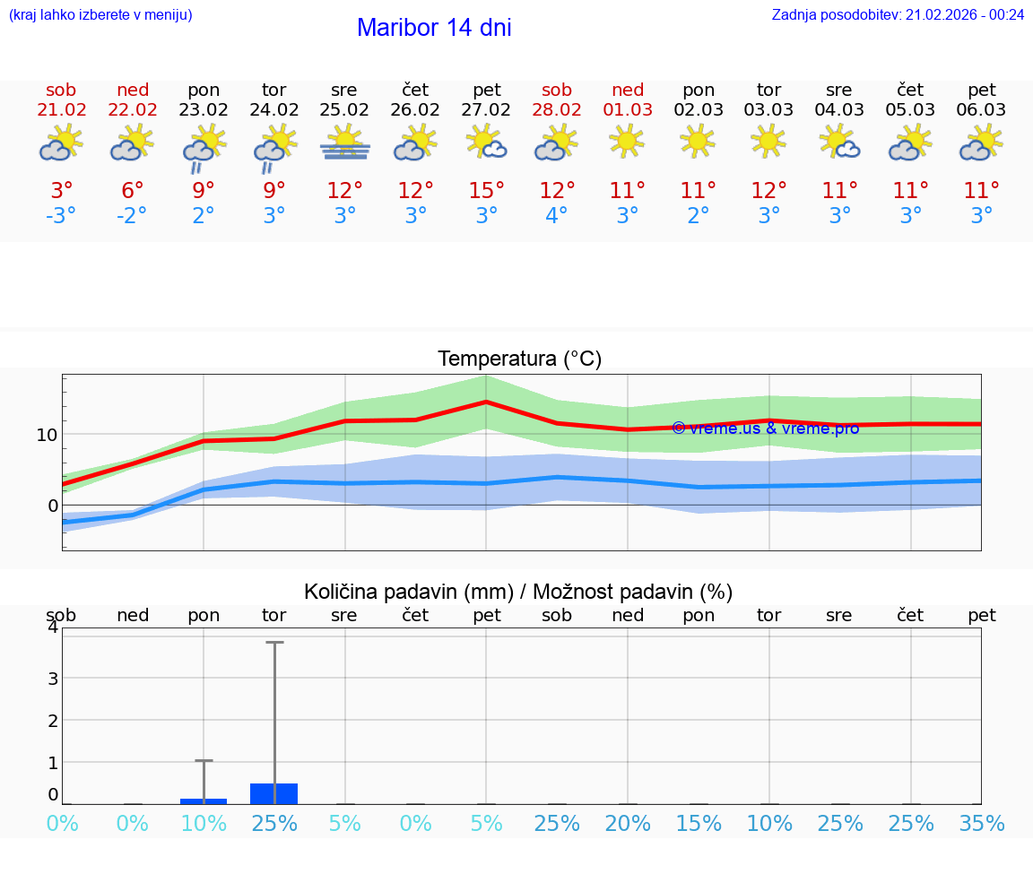 VREME 15 DNI  Maribor