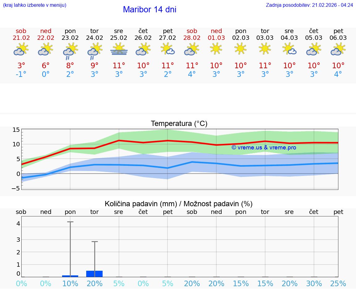VREME 15 DNI  Maribor