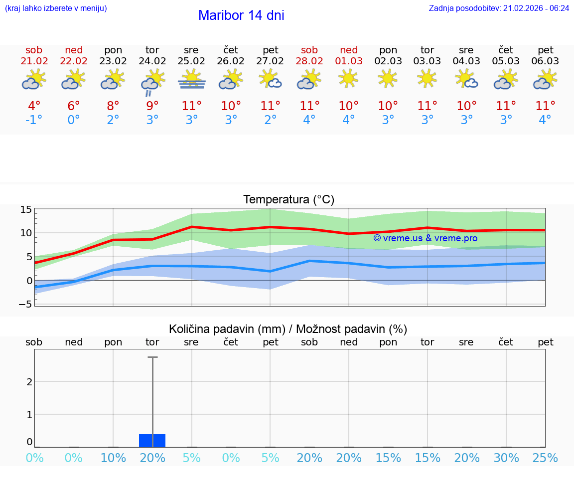 VREME 15 DNI  Maribor