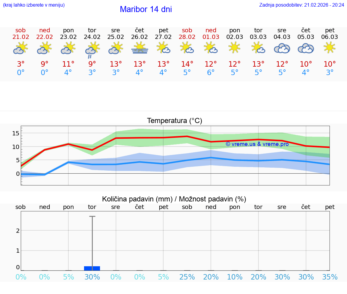 VREME 25 DNI  Maribor