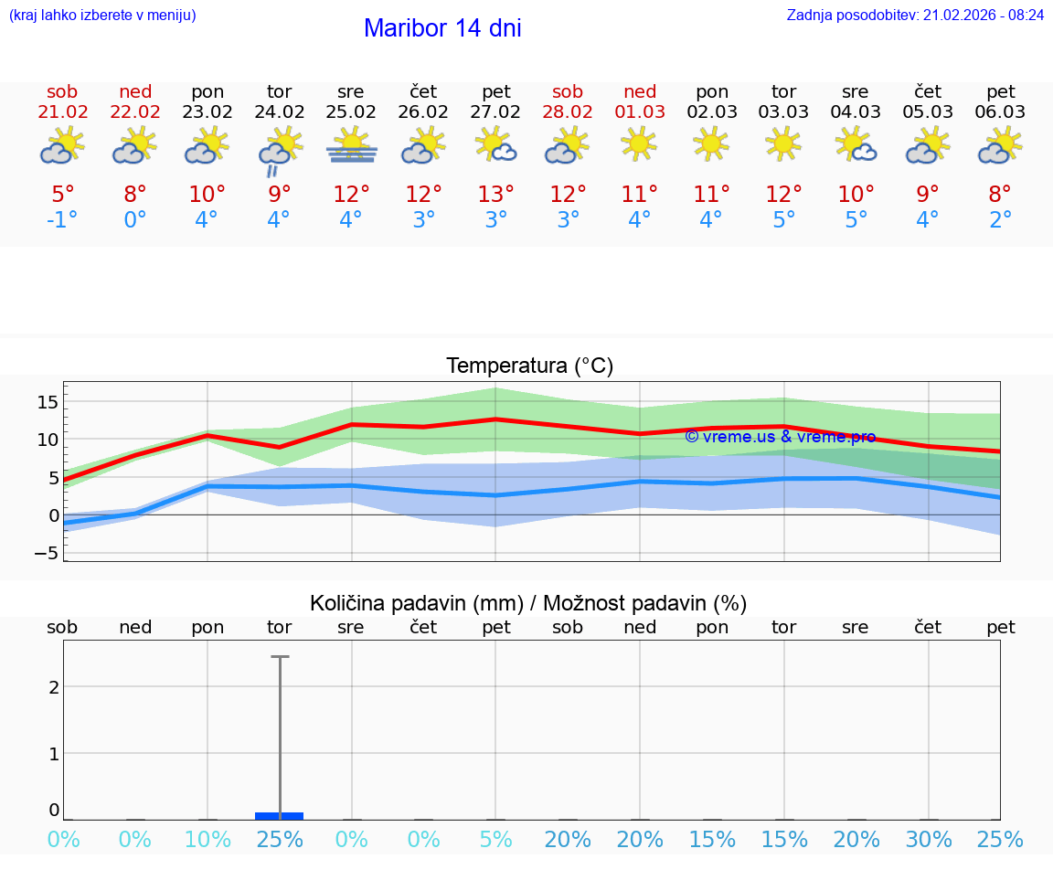 VREME 15 DNI  Maribor