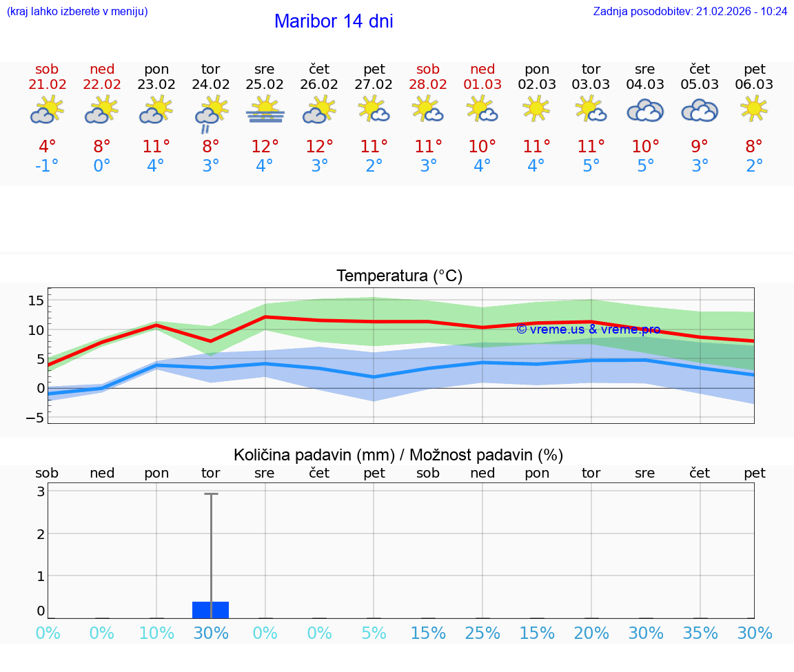 VREME 15 DNI  Maribor
