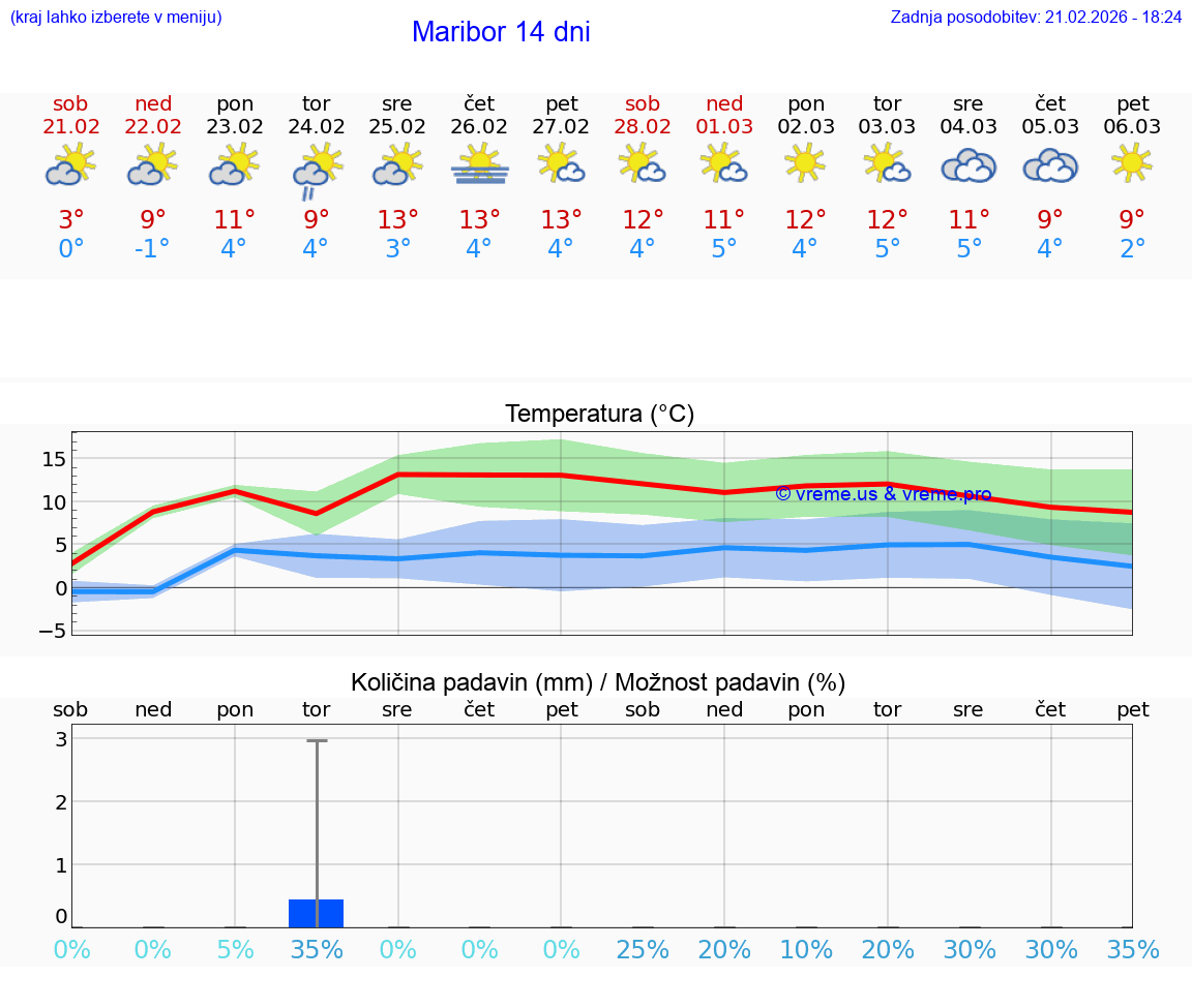 VREME 15 DNI  Maribor