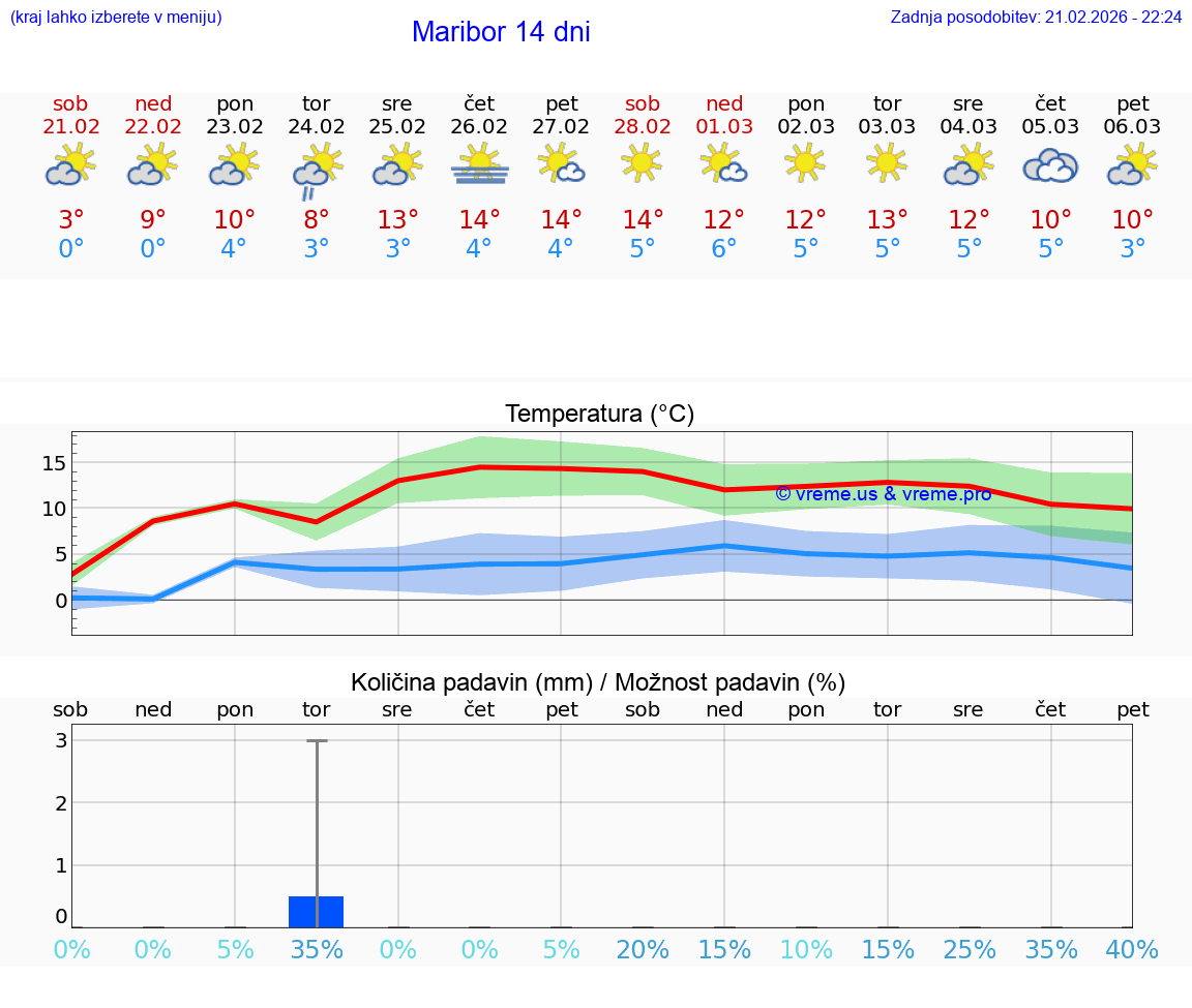 VREME 25 DNI  Maribor