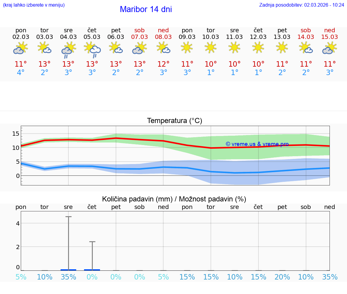 VREME 15 DNI  Maribor