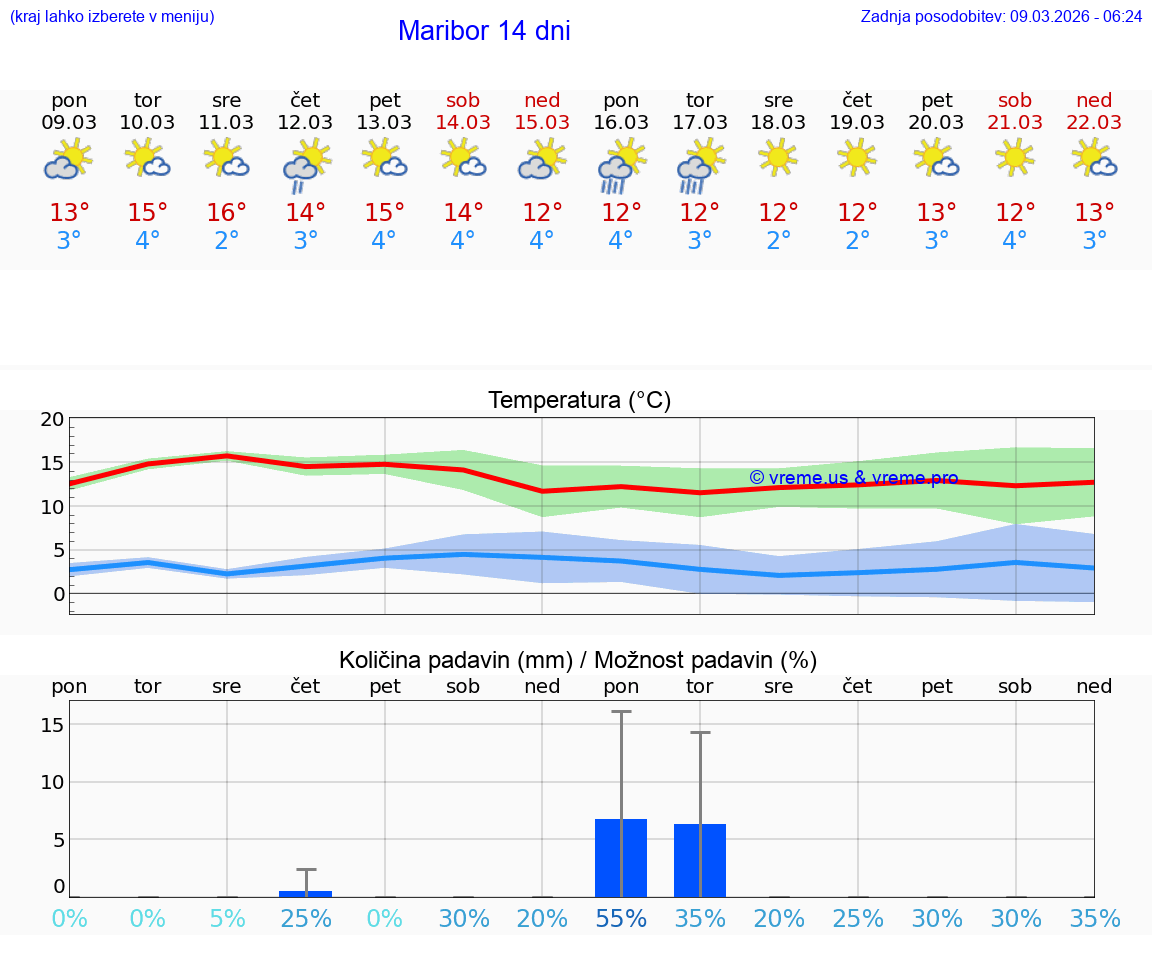 VREME 25 DNI  Maribor