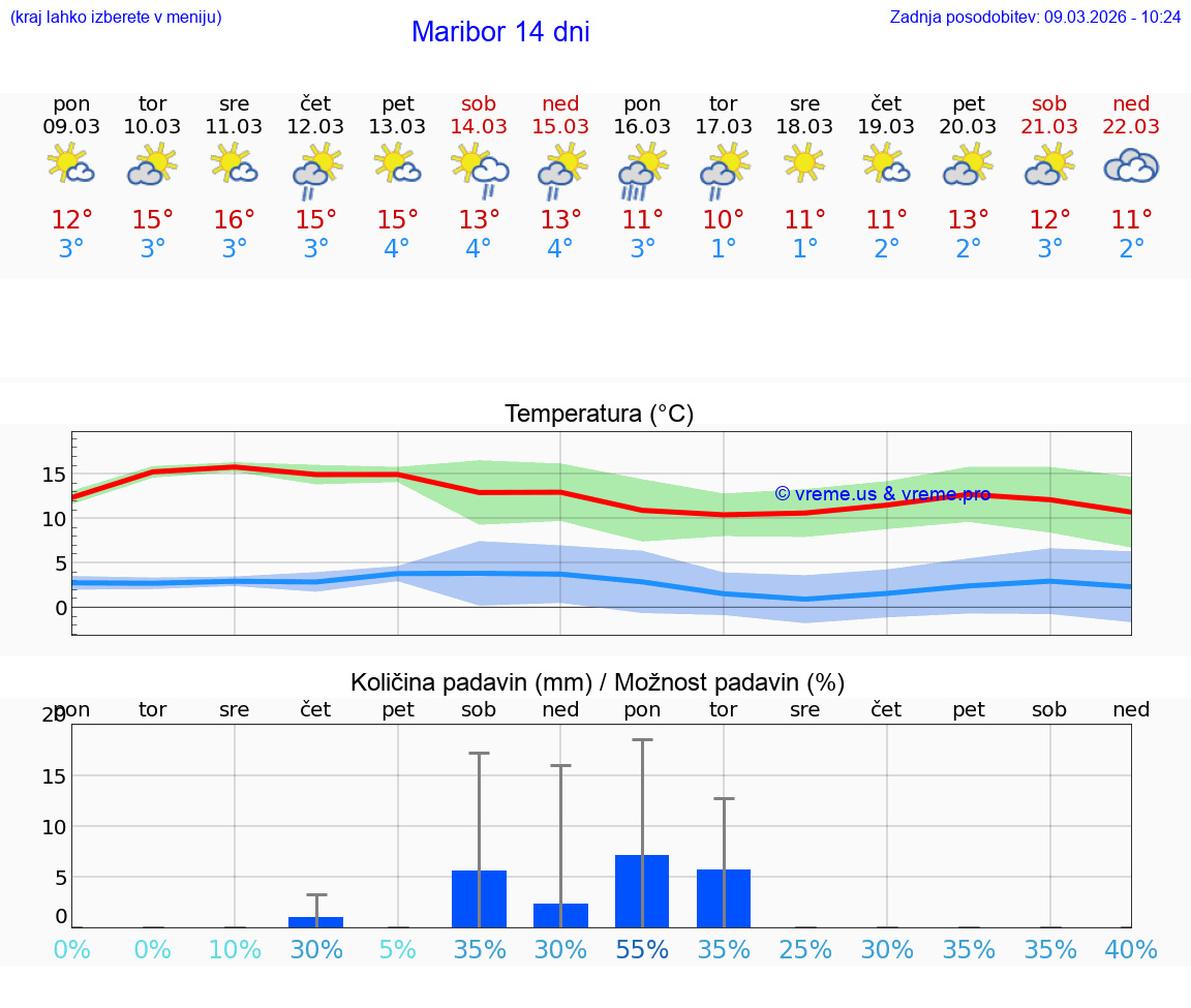 VREME 15 DNI  Maribor