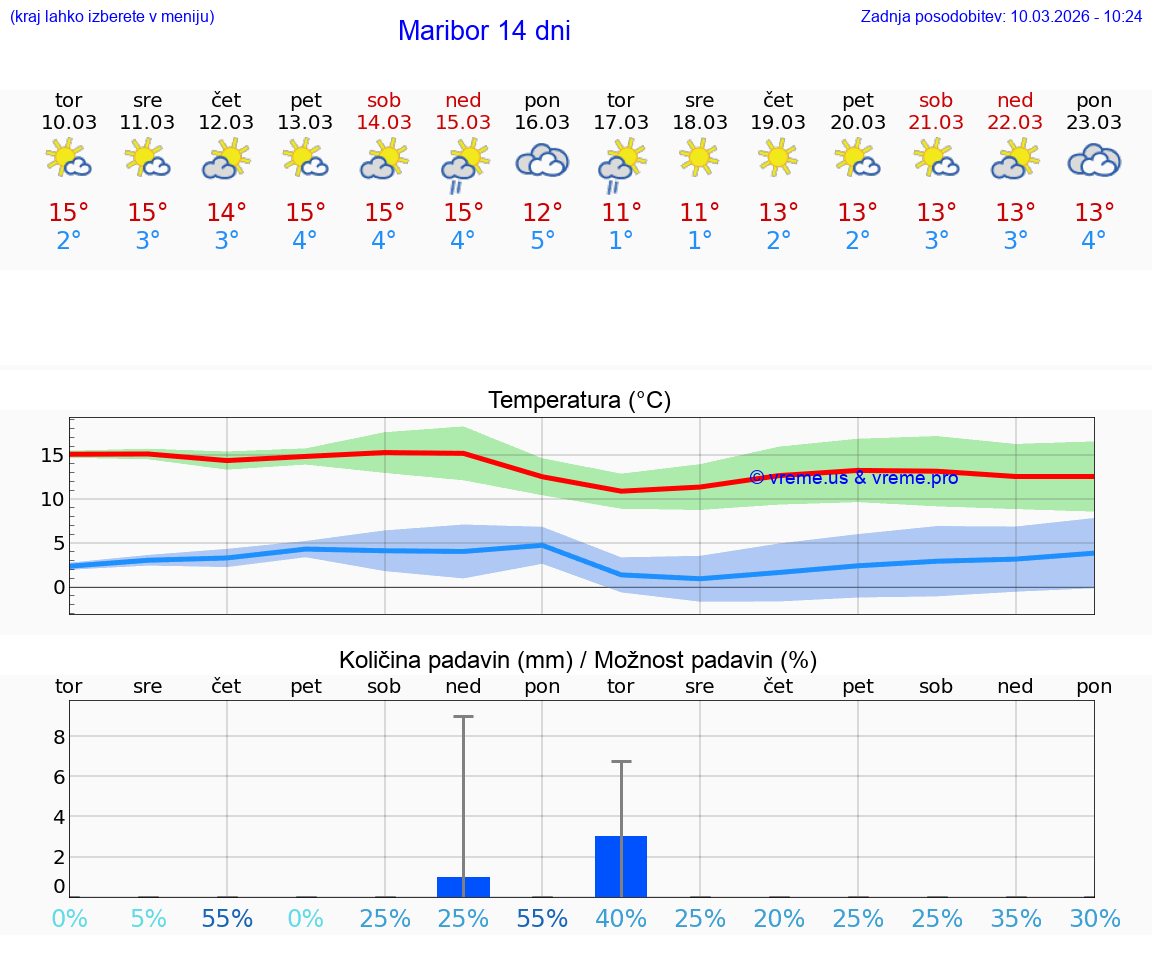 VREME 25 DNI  Maribor
