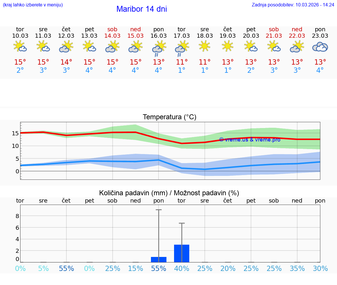 VREME 25 DNI  Maribor