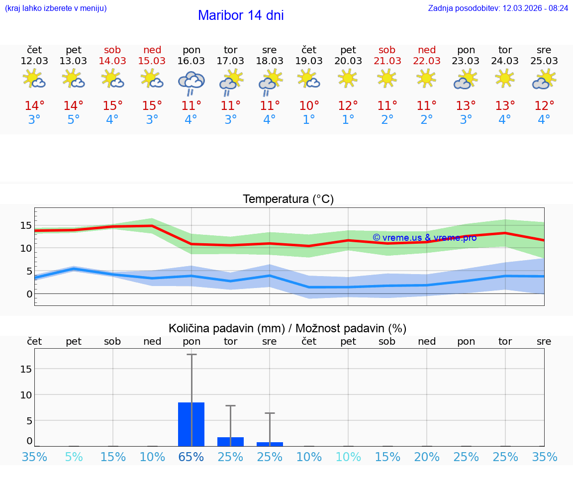 VREME 25 DNI  Maribor
