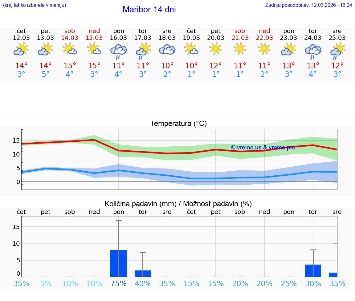 VREME 25 DNI  Maribor