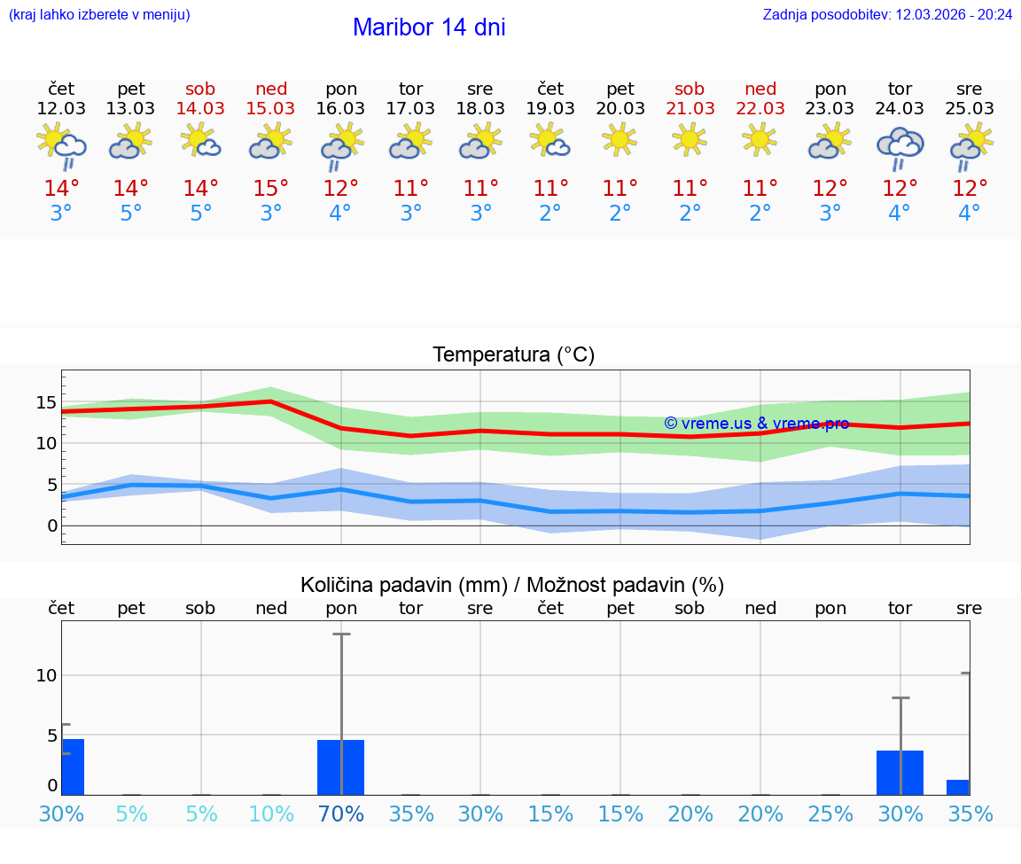VREME 25 DNI  Maribor