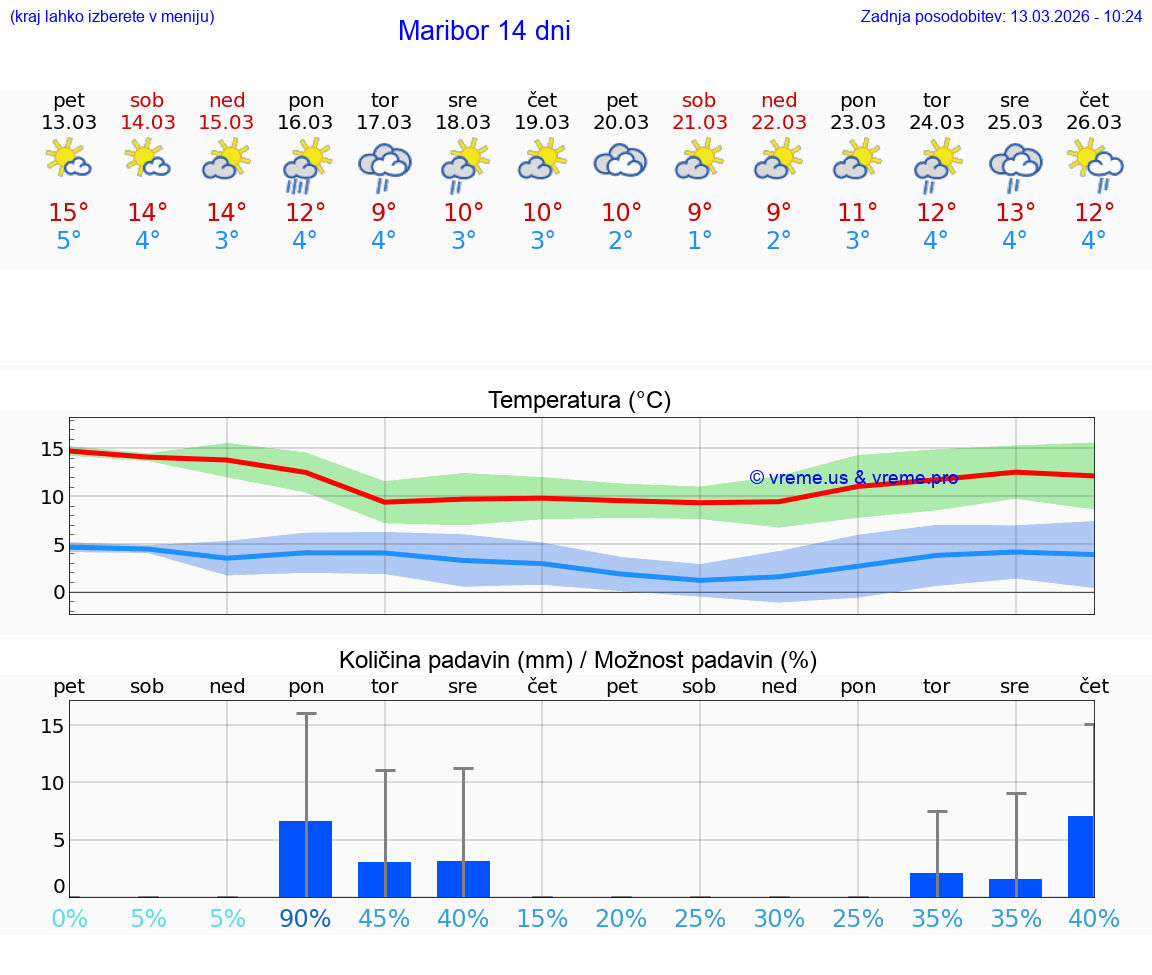 VREME 25 DNI  Maribor