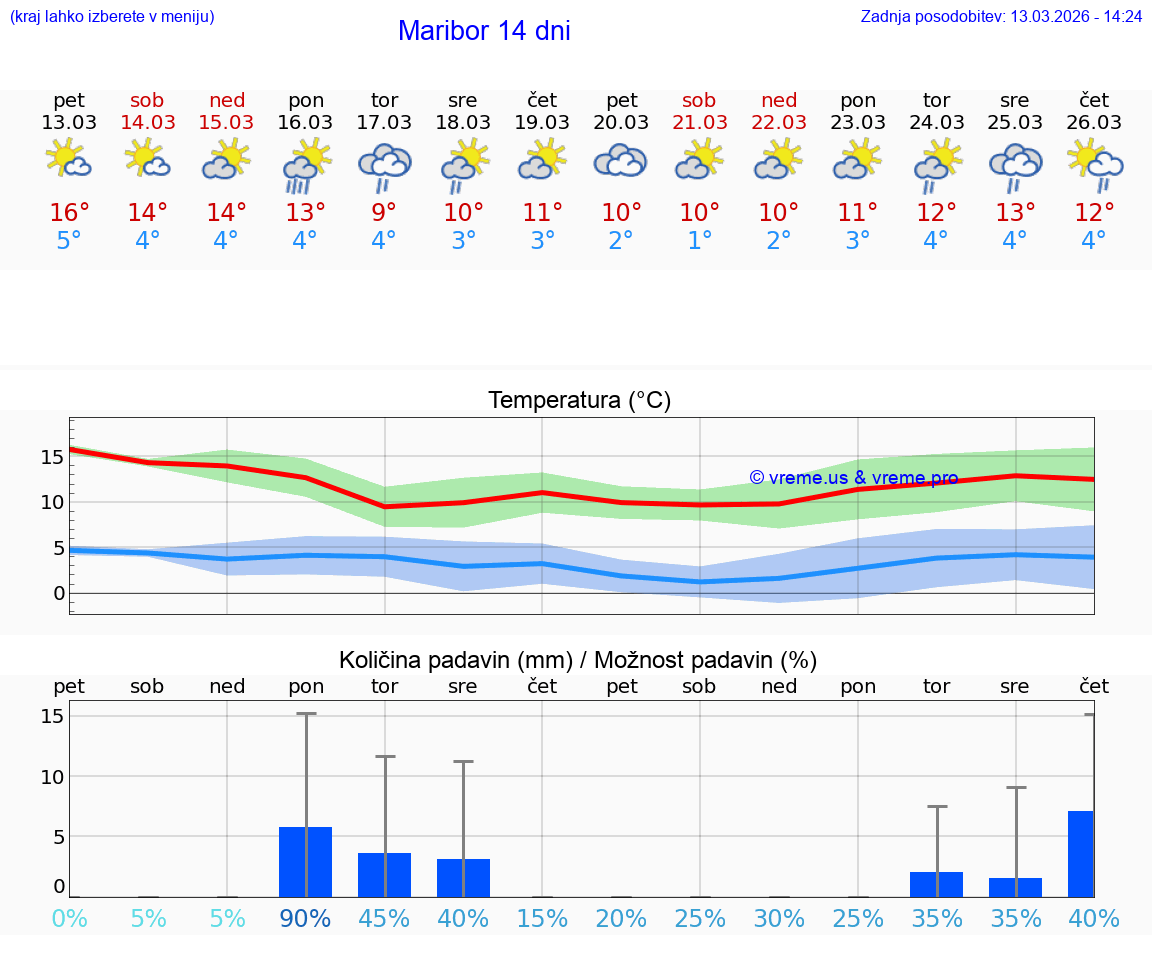 VREME 25 DNI  Maribor