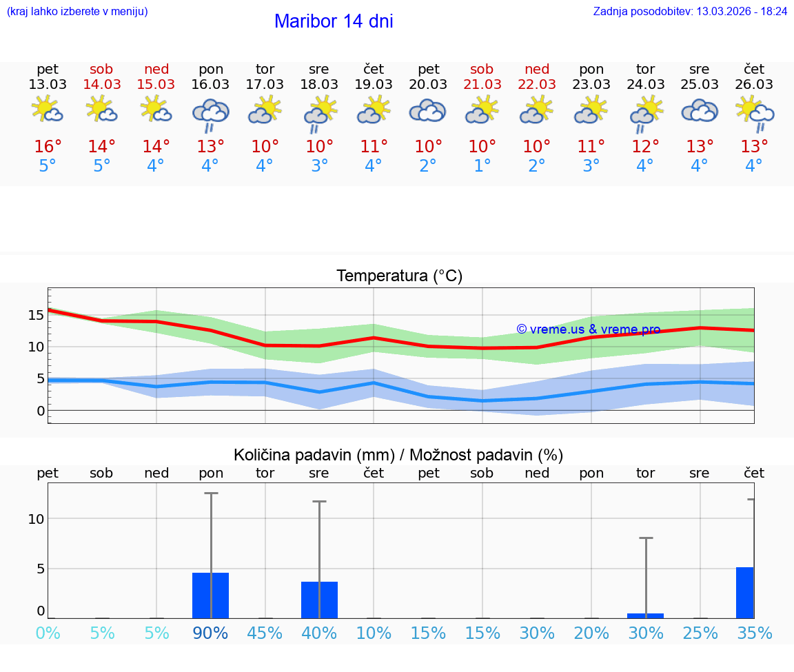 VREME 25 DNI  Maribor