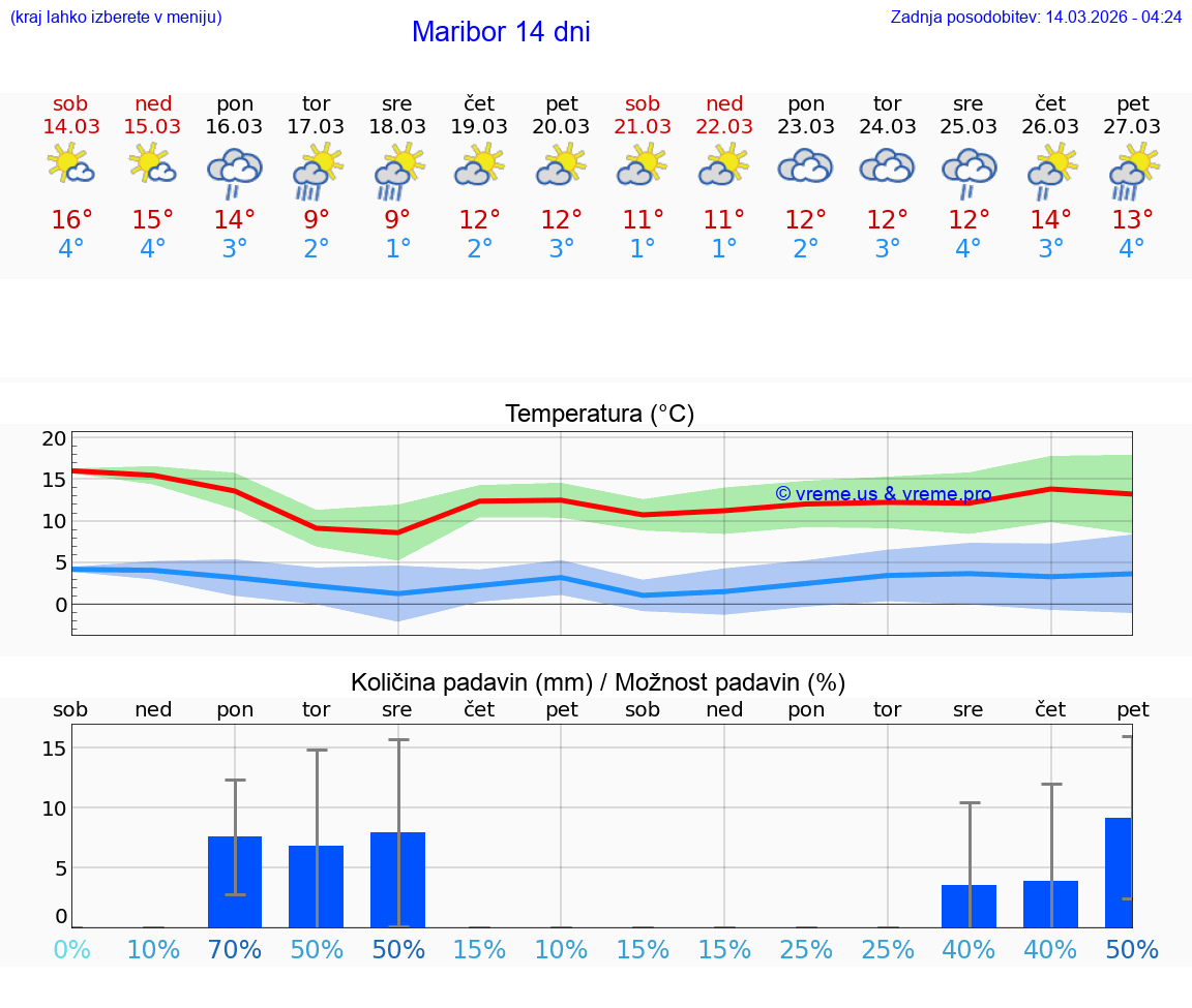 VREME 25 DNI  Maribor