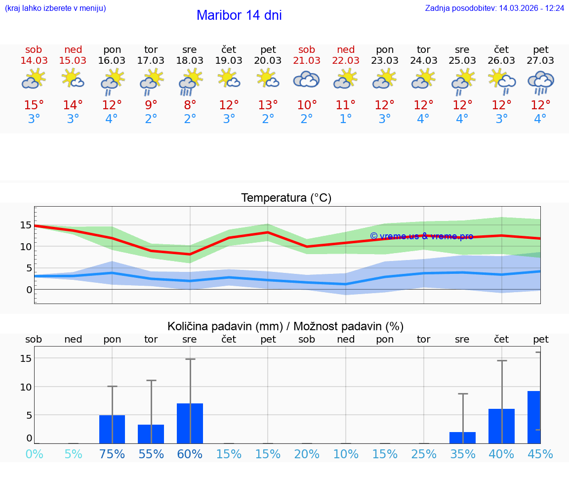 VREME 25 DNI  Maribor