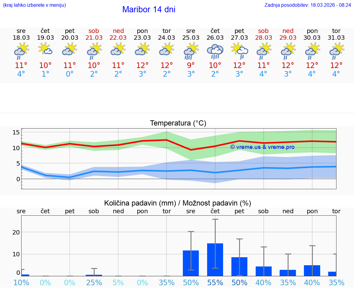 VREME 25 DNI  Maribor