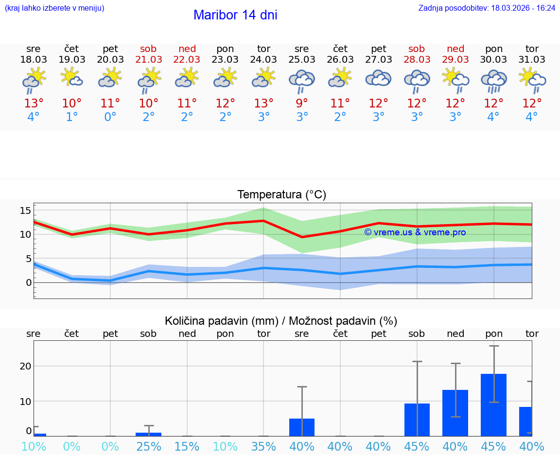 VREME 25 DNI  Maribor