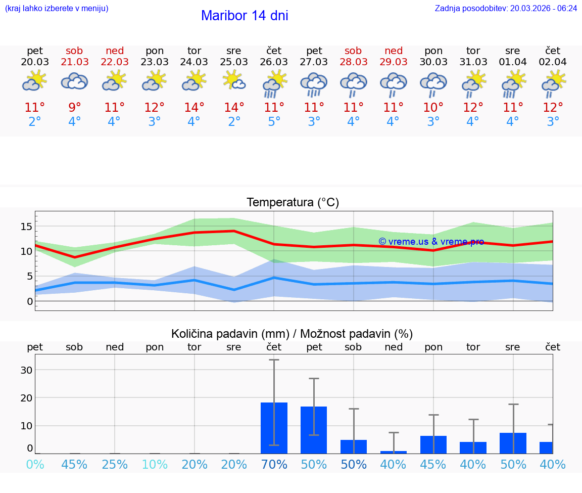 VREME 25 DNI  Maribor