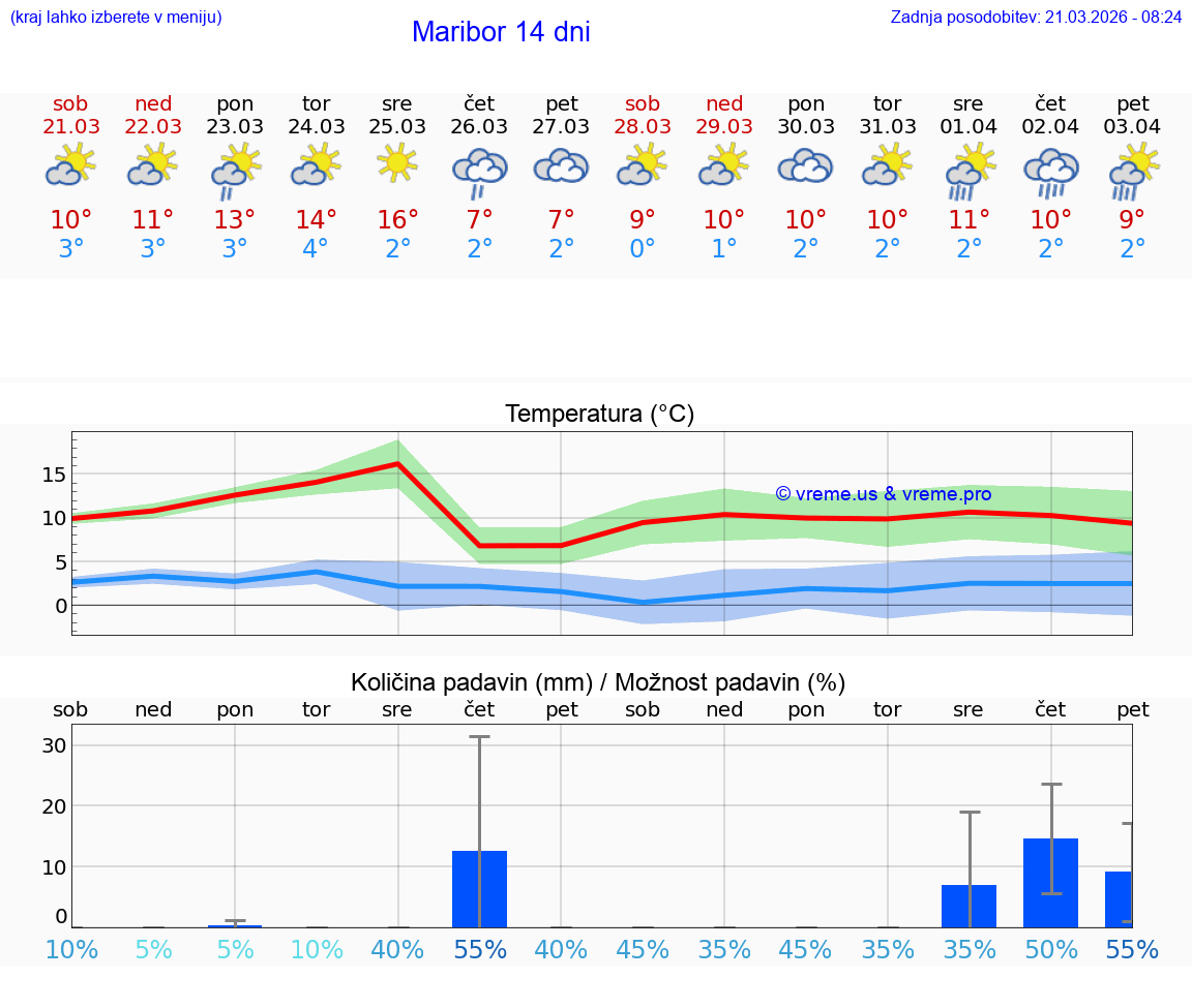 VREME 25 DNI  Maribor