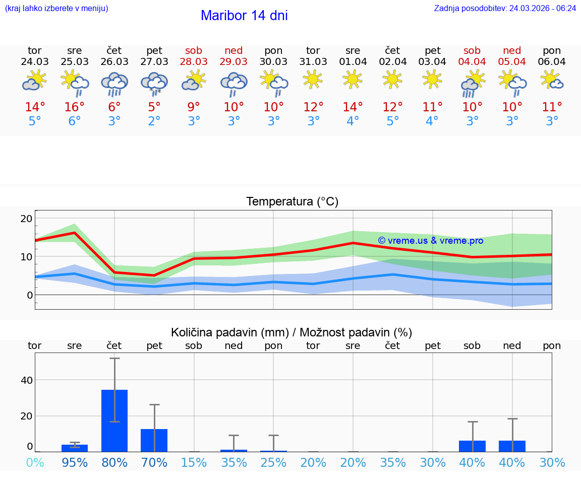VREME 15 DNI  Maribor