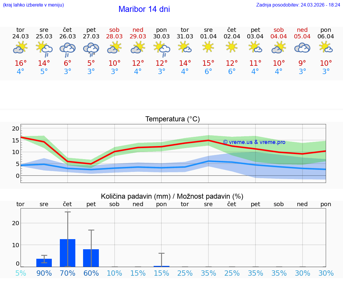VREME 25 DNI  Maribor