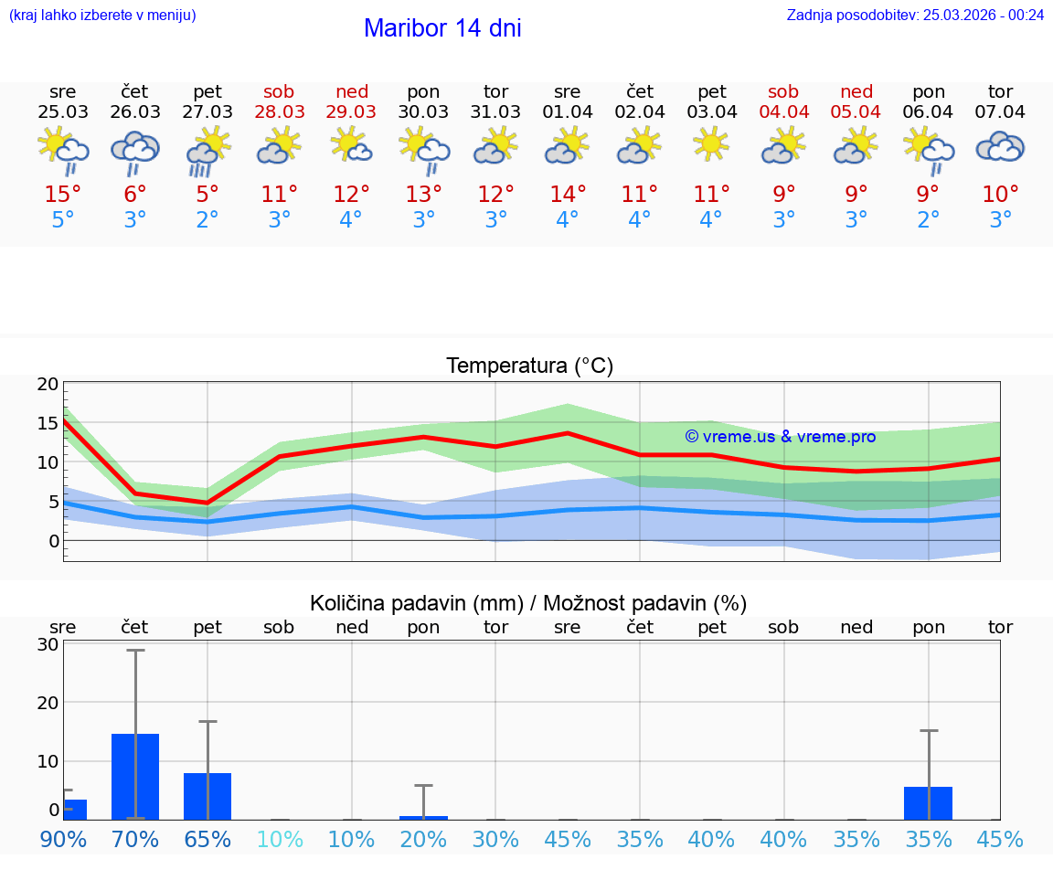 VREME 25 DNI  Maribor
