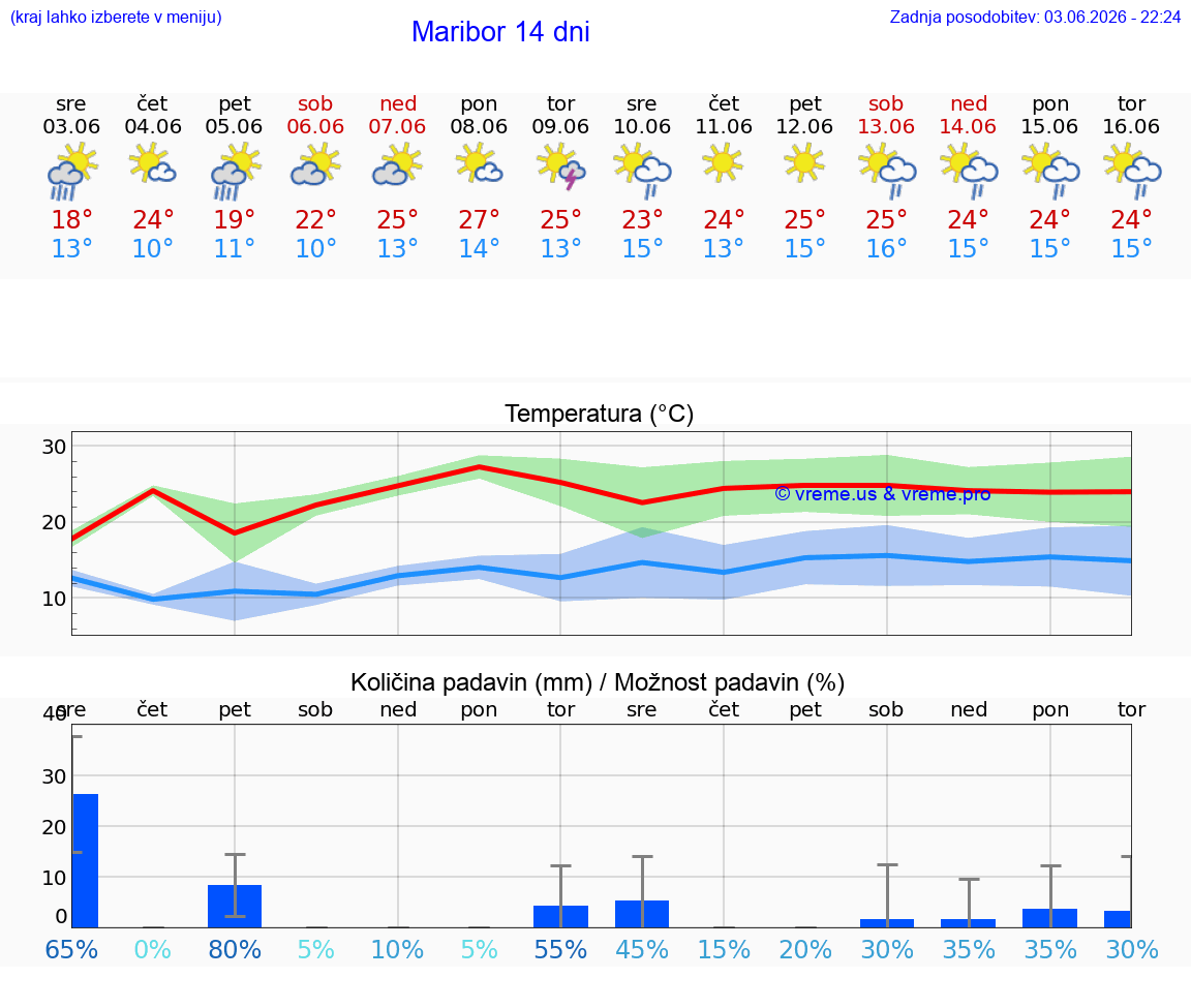 WETTER 25 TAGE  Maribor